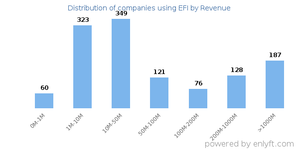 EFI clients - distribution by company revenue