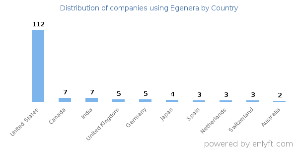 Egenera customers by country