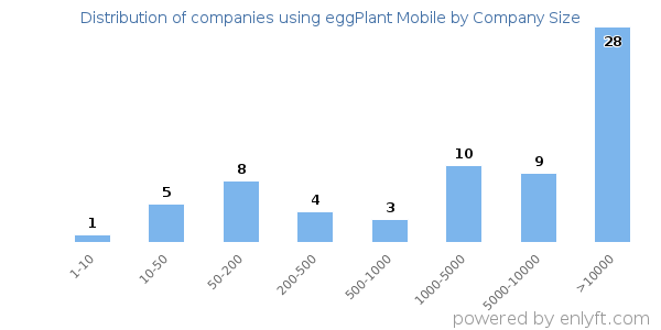 Companies using eggPlant Mobile, by size (number of employees)
