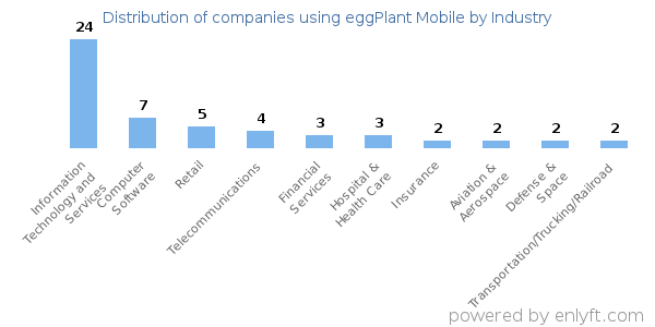 Companies using eggPlant Mobile - Distribution by industry
