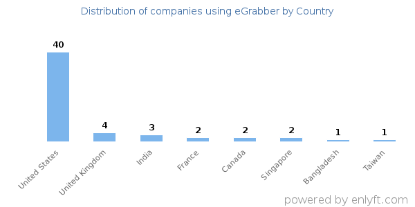 eGrabber customers by country