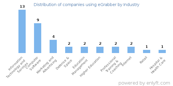Companies using eGrabber - Distribution by industry