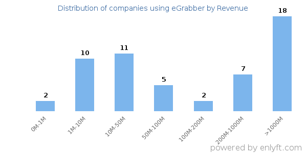 eGrabber clients - distribution by company revenue