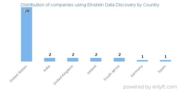 Einstein Data Discovery customers by country