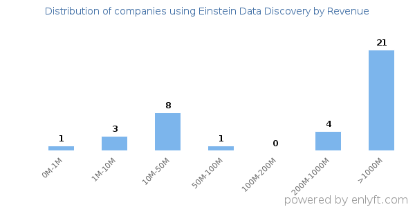Einstein Data Discovery clients - distribution by company revenue