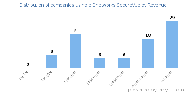eIQnetworks SecureVue clients - distribution by company revenue