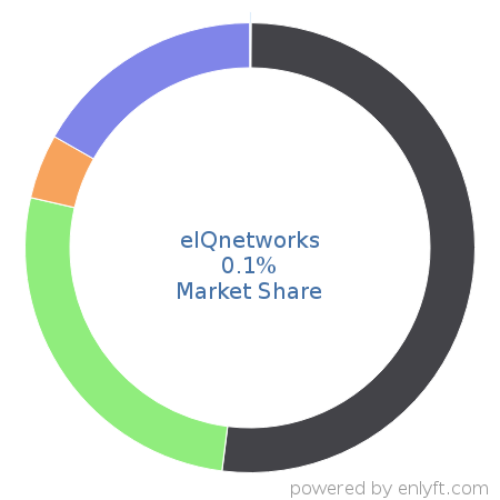 eIQnetworks market share in Security Information and Event Management (SIEM) is about 0.1%