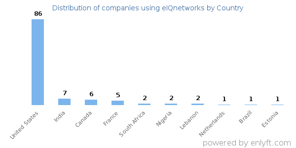 eIQnetworks customers by country