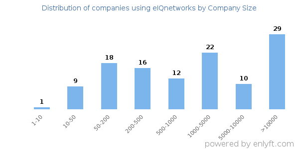 Companies using eIQnetworks, by size (number of employees)