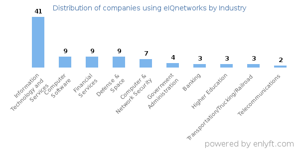 Companies using eIQnetworks - Distribution by industry