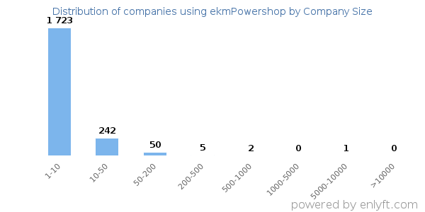 Companies using ekmPowershop, by size (number of employees)