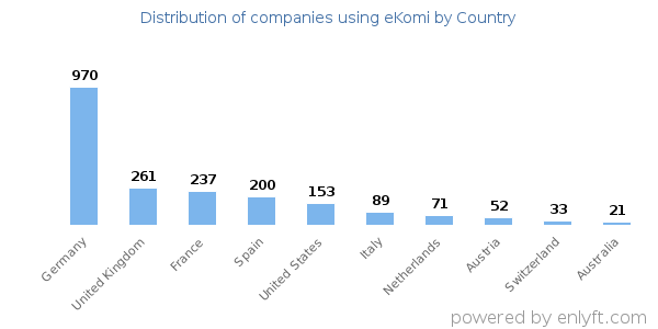 eKomi customers by country