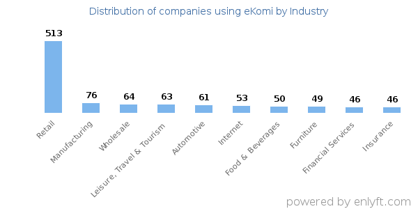 Companies using eKomi - Distribution by industry