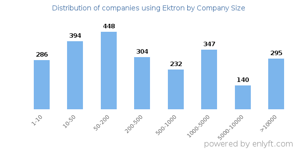 Companies using Ektron, by size (number of employees)