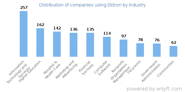 Companies using Ektron - Distribution by industry