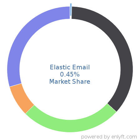 Elastic Email market share in Enterprise Marketing Management is about 0.42%