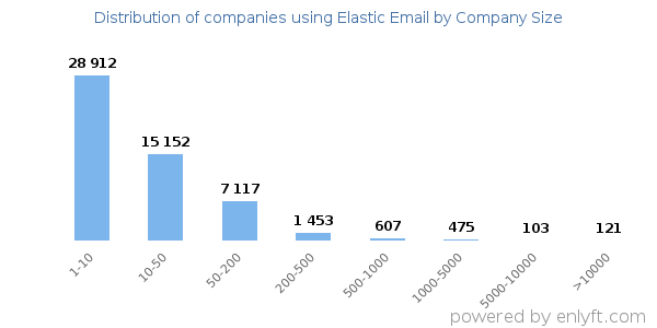 Companies using Elastic Email, by size (number of employees)