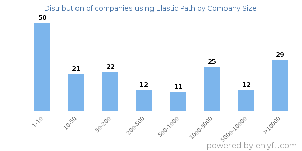 Companies using Elastic Path, by size (number of employees)