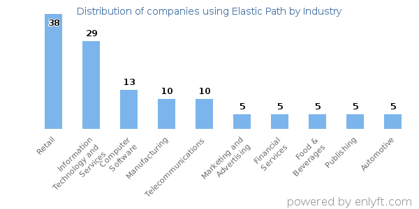 Companies using Elastic Path - Distribution by industry