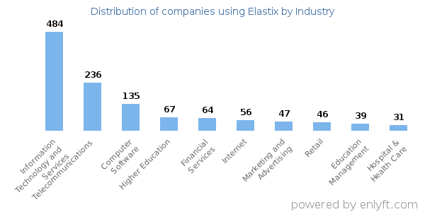 Companies using Elastix - Distribution by industry