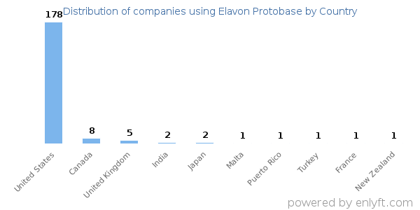Elavon Protobase customers by country