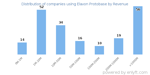 Elavon Protobase clients - distribution by company revenue