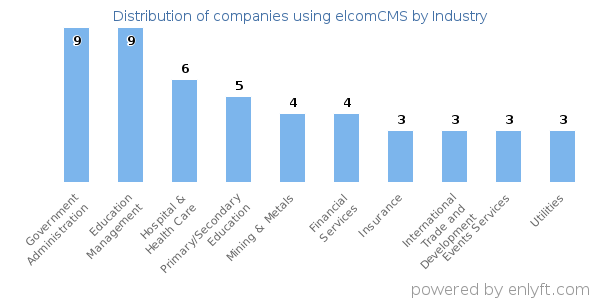 Companies using elcomCMS - Distribution by industry