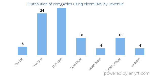 elcomCMS clients - distribution by company revenue