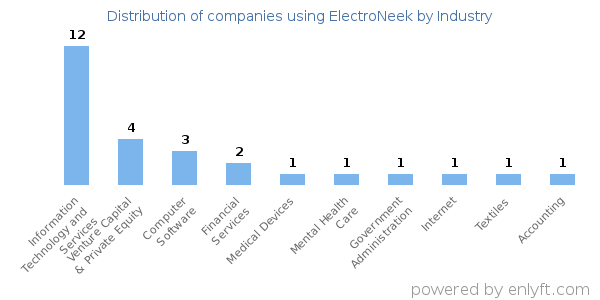 Companies using ElectroNeek - Distribution by industry