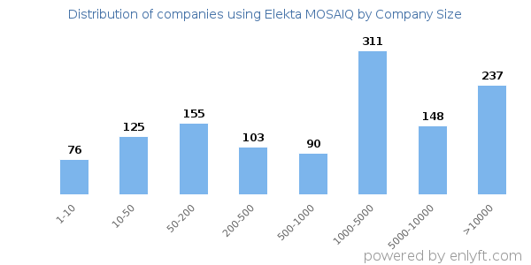 Companies using Elekta MOSAIQ, by size (number of employees)