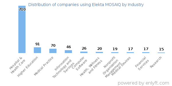 Companies using Elekta MOSAIQ - Distribution by industry