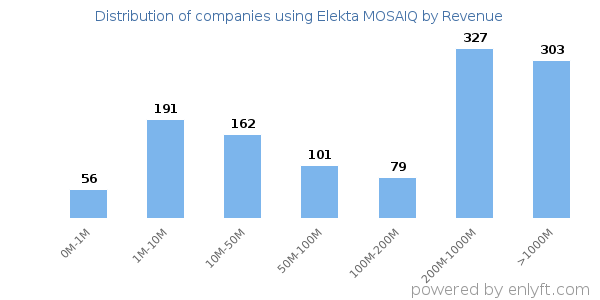 Elekta MOSAIQ clients - distribution by company revenue