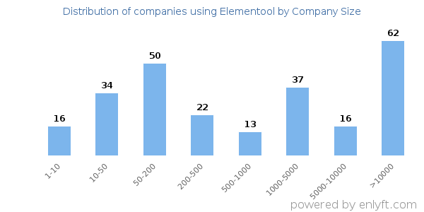 Companies using Elementool, by size (number of employees)