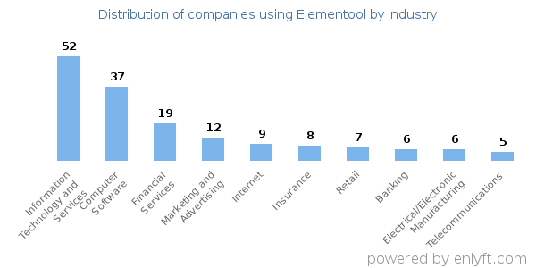 Companies using Elementool - Distribution by industry