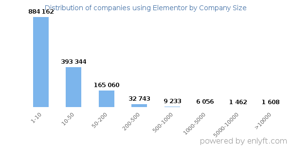 Companies using Elementor, by size (number of employees)