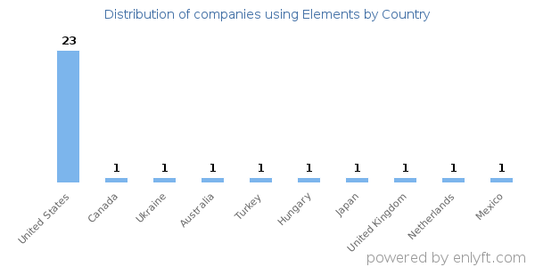 Elements customers by country