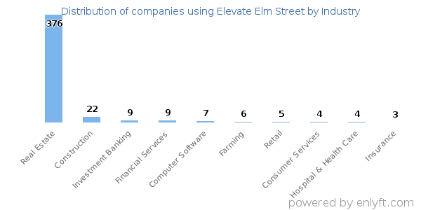 Companies using Elevate Elm Street - Distribution by industry