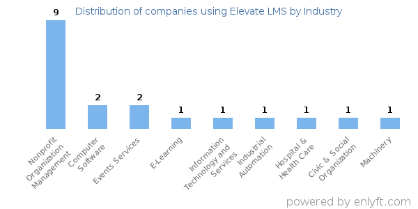 Companies using Elevate LMS - Distribution by industry