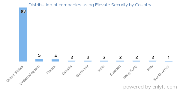 Elevate Security customers by country