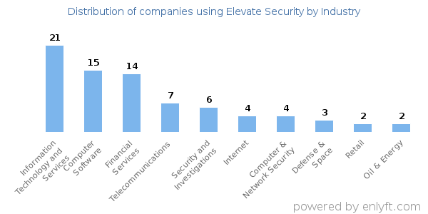 Companies using Elevate Security - Distribution by industry