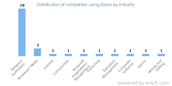 Companies using Elexio - Distribution by industry
