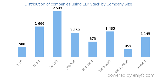 Companies using ELK Stack, by size (number of employees)