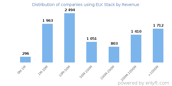 ELK Stack clients - distribution by company revenue