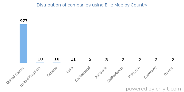 Ellie Mae customers by country