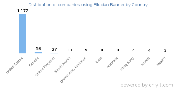 Ellucian Banner customers by country
