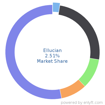 Ellucian market share in Academic Learning Management is about 2.48%