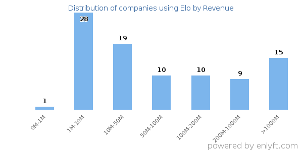 Elo clients - distribution by company revenue