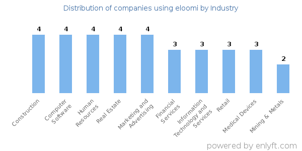 Companies using eloomi - Distribution by industry