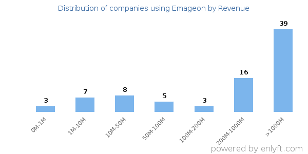 Emageon clients - distribution by company revenue