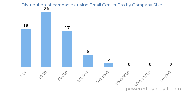 Companies using Email Center Pro, by size (number of employees)